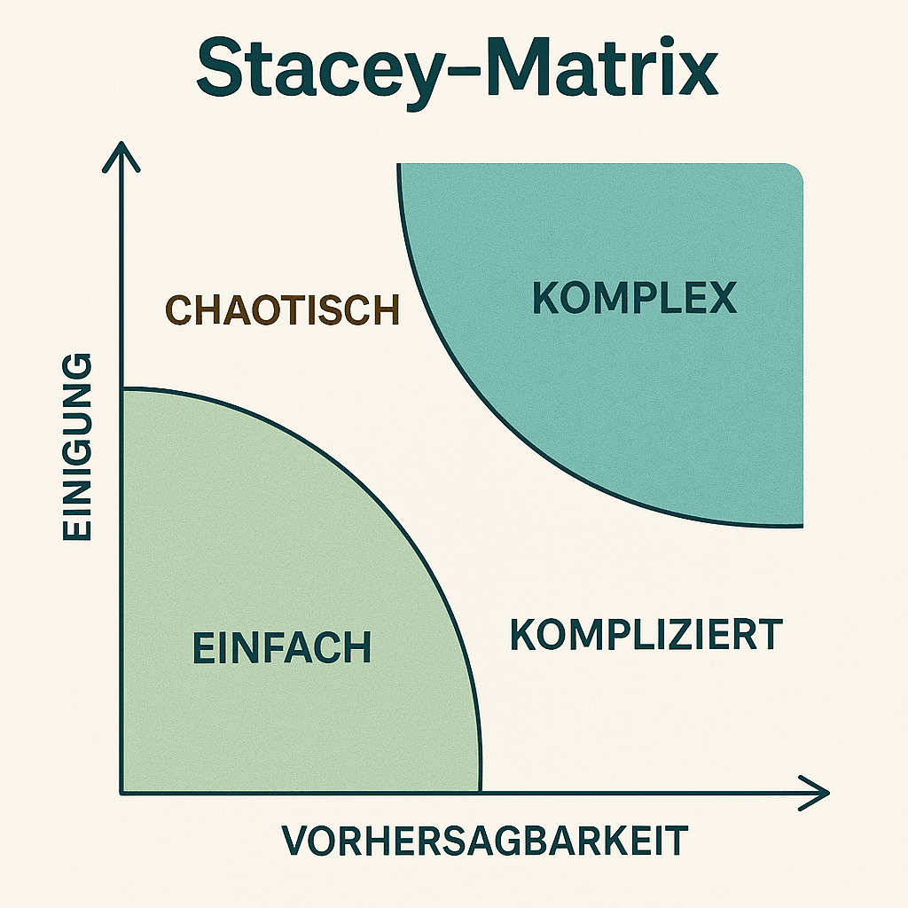 Benötige ich überhaupt Agilität? Wo befinde ich mich?